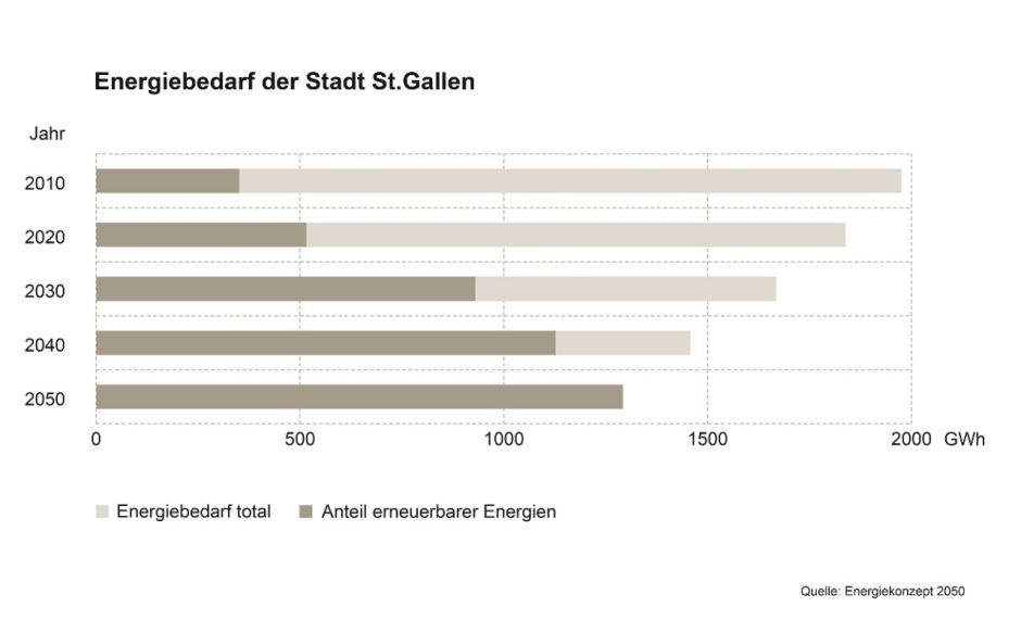 Es geht voran: Von den CO2-Emissionen der Stadt St.Gallen stammen 40 Prozent aus Energieverbrauch. Jener soll gesenkt und auf erneuerbare Energien umgestellt werden – weg von Atom und Öl, hin zu Sonne und Co.