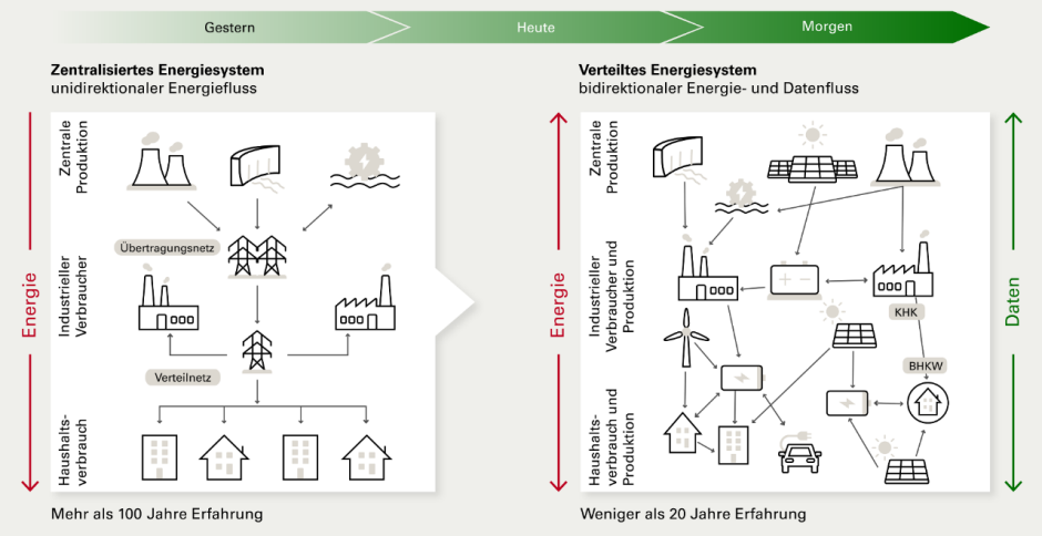 Das Energiesystem wird sich in den n&auml;chsten Jahren stark &auml;ndern.